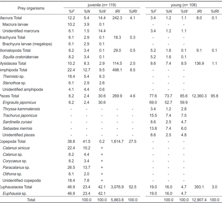 Table 1. Composition of the gut contents of juvenile and young Seriola quinqueradiata by frequency of occurrence, number and relative  importance (RI)