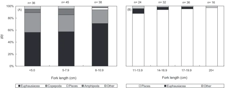 Fig. 2. Ontogenetic changes in the composition of gut contents by RI of juvenile (A) and young (B) Seriola quinqueradiata.