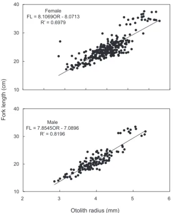 Fig. 9. The von Bertalanffy growth curve estimated from the non- non-linear method regression for jack mackerel Trachurus japonicus.