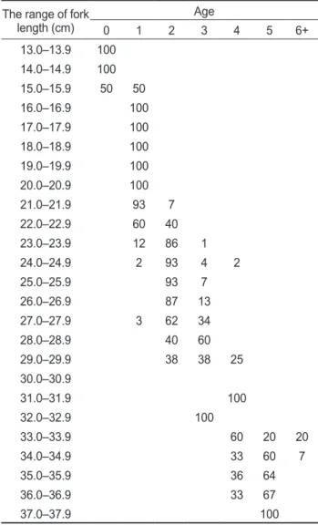 Table 4. Comparison in growth parameters and growth performance index of jack mackerel Trachurus japonicus among different studies