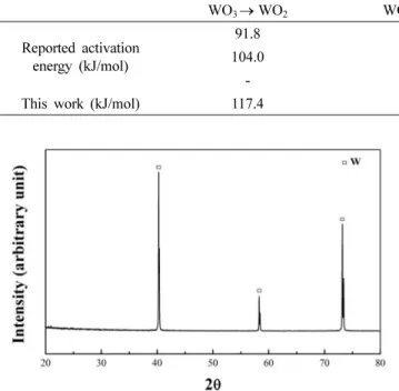 Fig. 7. SEM image of the nano and micron-sized W powders, hydrogen-reduced at 750 o C for 1 h.