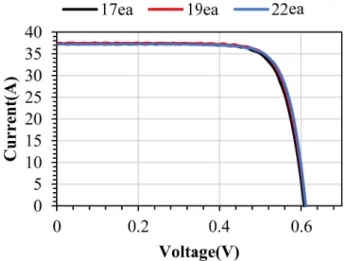 Fig.  4.  Fill  factor  &amp;  series  resistance  for  each  solar  cell  which  has different  fingers  number.