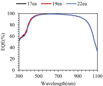 Fig.  5.  Quantum  efficiency  of  each  solar  cell  which  have  different fingers  number.