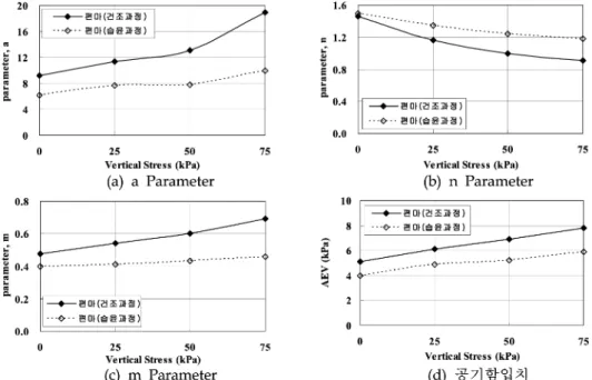 그림  4.  편마풍화토의  SWCC Parameter(Fredlund &amp; Xing)