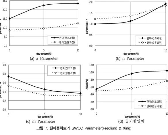 그림  8.  화강풍화토의  SWCC Parameter(Fredlund &amp; Xing)