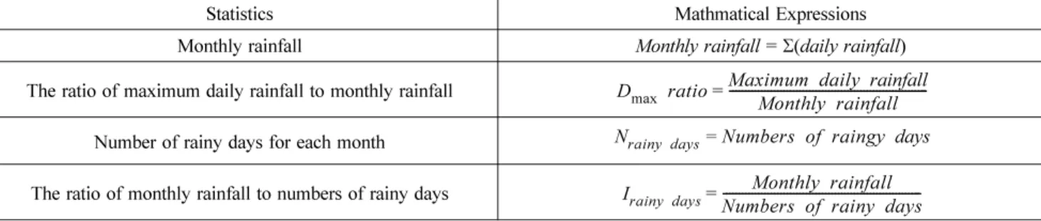 Table 1. Statistics which are used to analyze the monthly long-term change characteristics appeared in CWK and MRG