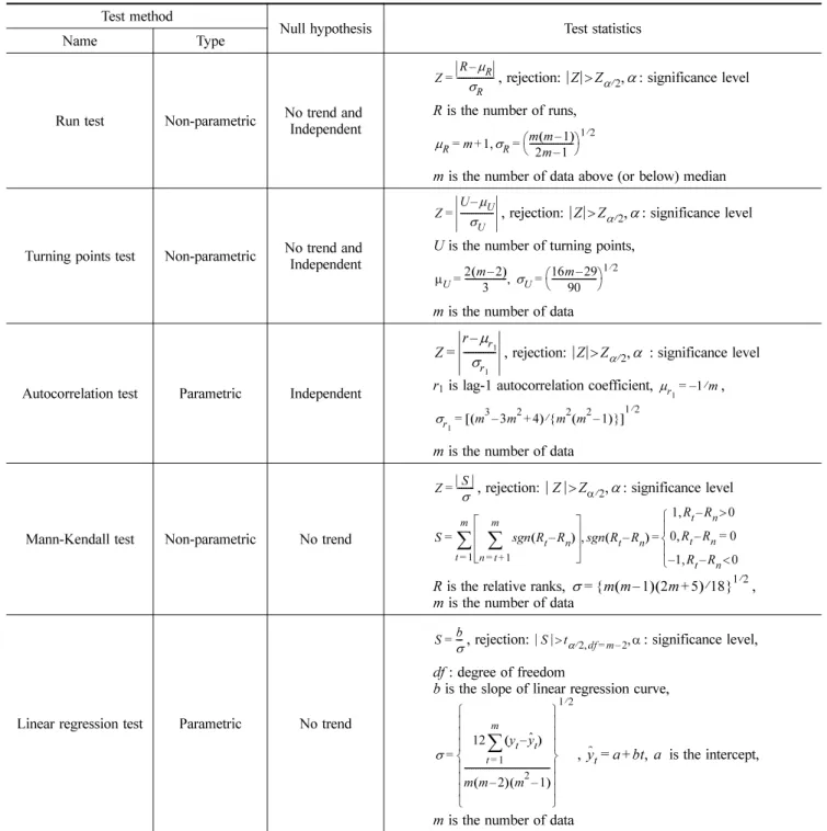 Table 2. Hypothesis test methods for trend using test statistics