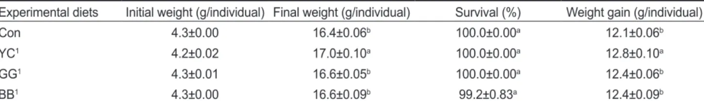 Table 3. Feed consumption (g/fish), feed efficiency (FE), protein efficiency ratio (PER) and protein retention (PR) of rockfish Sebastes  schlegeli fed experimental diets containing various sources of additives for 8 weeks