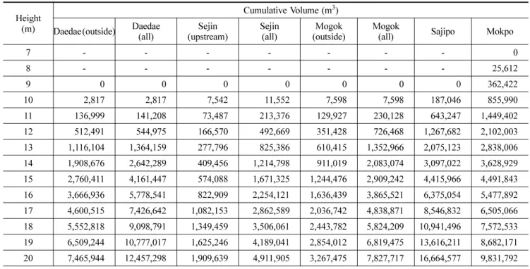 Table 2. Cumulative volume according to height of washland Height