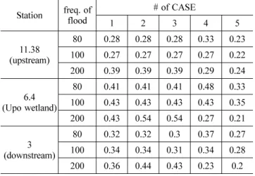 Table 4. Flood level mitigation effects by washland constructions  (unit : m) Station freq