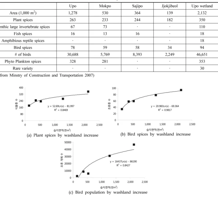 Fig. 5 Transition of population and spices by washland construction Table 9. Spices forecasting by washland construction