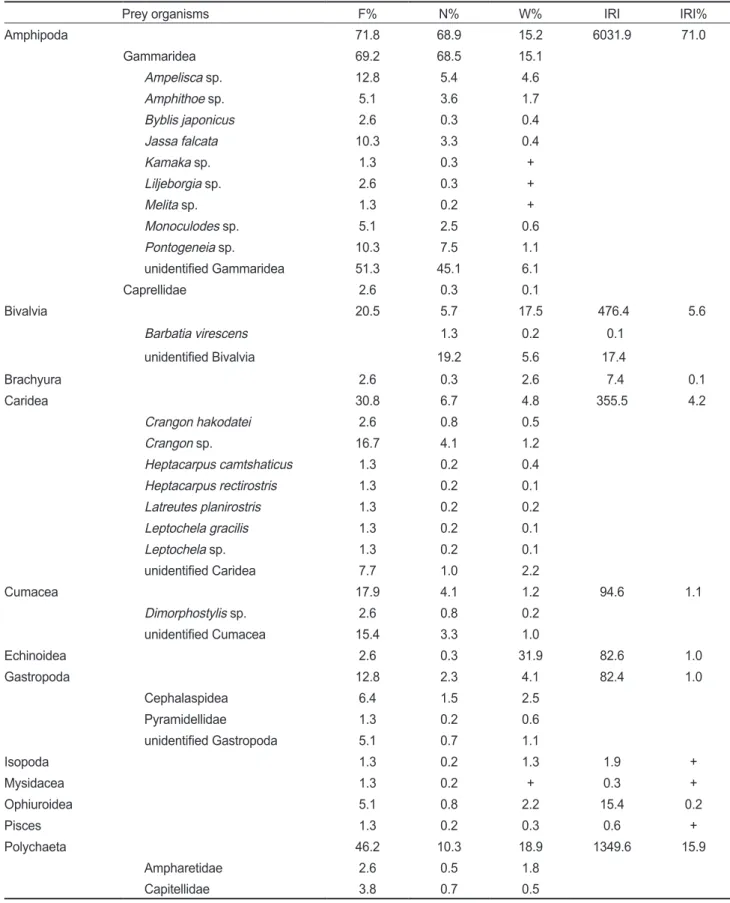 Table 1. Composition of Callionymus beniteguri stomach contents by percentage of frequency of occurrence (%F), number (%N), weight  (%W), and index of relative importance (%IRI)
