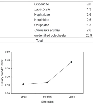 Fig. 4. The size-related variation of diet breadth index of Calliony- Calliony-mus beniteguri