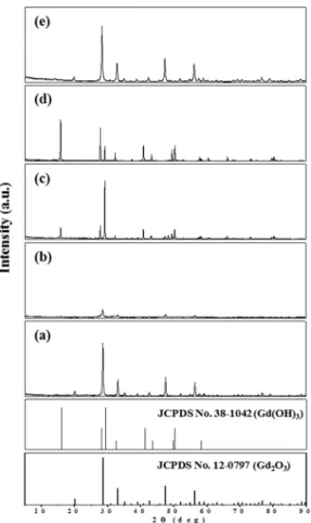 Fig. 14. XRD patterns of self-assembled Gd 2 O 3 :Eu 3+  red phosphor powders: (a) before milling (x1/3), (b) milling for 30 min, (c) heating for 3 h, (d) heating for 12 h, and (e) calcination at 650 o C for 2 h.