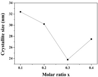 Fig. 6. FE-SEM images (X 50,000) of Gd 2 O 3 :Eu 3+  red phosphor powders obtained at different molar ratio x in the Gd (2-x) Eu x O 3 : (a) x = 0.1, (b) x = 0.2, (c) x = 0.3, and (d) x = 0.4 (white scale bar = 100 nm).