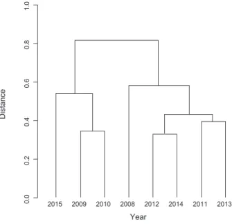 Fig. 4. Dendrogram for hierarchincal clustering. The abundance of  fishes resampled from original fish samples for the study is used in  the cluster analysis
