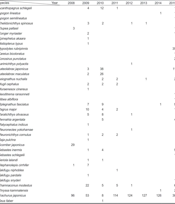 Table 2. Species composition of fishes resampled from original fish samples. The original samples were randomly resampled to the lowest  number of individuals (129 individuals in 2009) using rrarefy function in the vegan package (R statistical software) 