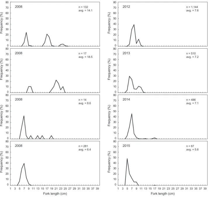Fig. 5. Length-frequency distributions of Trachurus japonicus caught by the both sides fyke net during a spring fishing period (May-June)  for study area from 2008 to 2015.