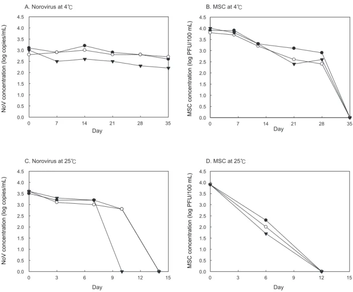 Fig. 1. Concentration analysis of Norovirus GⅡ 4 and male-specific coliphage (MSC) by the different temperature and salinity in seawater