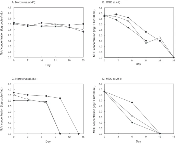 Fig. 2. Concentration analysis of Norovirus GⅡ 4 and male-specific coliphage (MSC) by the different temperature and pH in seawater