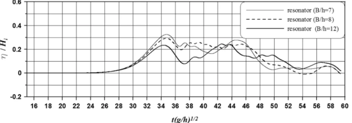 Fig. 15 Time variation of water level at point according to the change of the width of resonator  B ( H i /h =0.13,  L/L e =0.31)