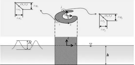Fig. 2 Definition sketch of a vertical surface-piercing structure in the 3-dimensional wave field