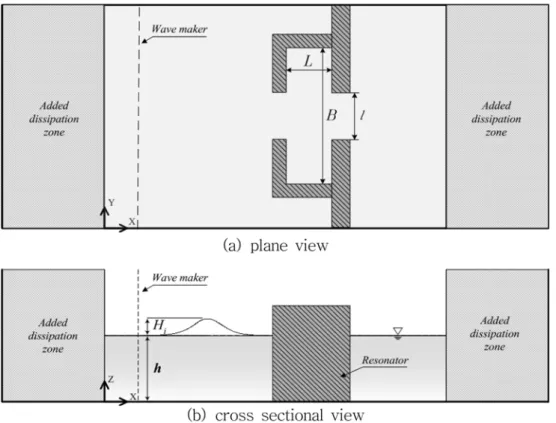 Fig. 3 Definition sketch of 3-dimensional numerical wave tank