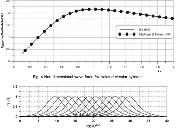 Fig. 4 Non-dimensional wave force for isolated circular cylinder