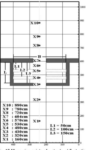 Fig. 10 Measuring points of water level fluctuation