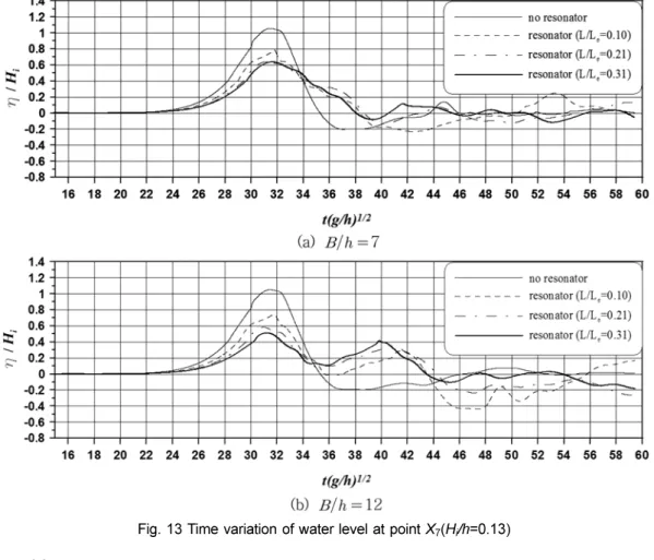 Fig. 13 Time variation of water level at point  X 7 ( H i /h =0.13)