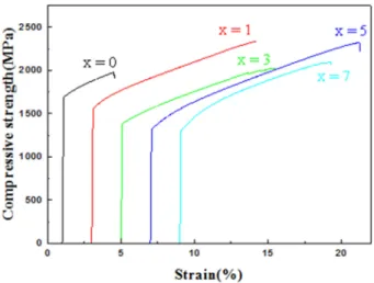 Fig. 2 은 (Ti 65 Fe 35 ) 100-x (Bi 53 In 47 ) x  (x = 0, 1, 3, 5, 7)  합 금의  상온  압축  시험으로부터  얻어진  응력-변형률  그래 프이다