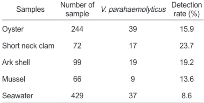 Table 1. Detection rate of  Vibrio parahaemolyticus isolated from  seawater and shellfish farm in farms in the southern coast of Korea