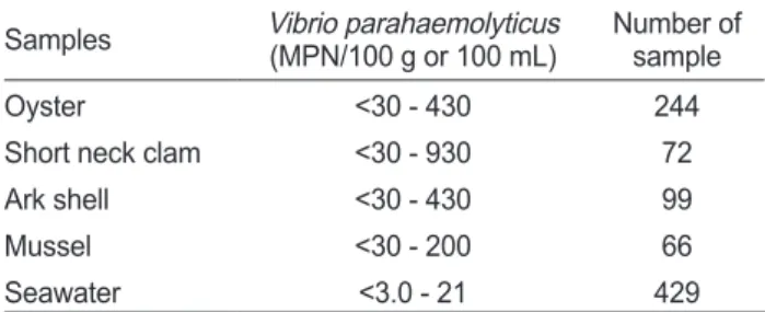 Table 4. Antimicrobial resistance of tdh(+) and trh(+) Vibrio parahaemolyticus isolated from shellfish farm in the southern coast of Korea Antimicrobial agents Drug amount (µg) /disk Diffusion zone break point (mm) No