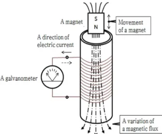 Fig. 1. Electromagnetic induction