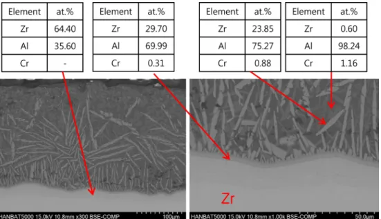 Fig. 3. SEM-EDS analyses of laser coated Zircaloy-4 substrate alloy: In the case of severe surface melting of substrate.