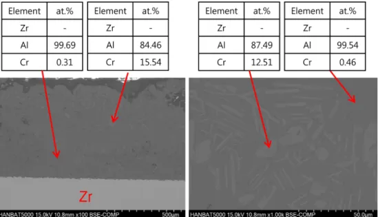 Fig. 5. SEM-EDS analyses of laser coated Zircaloy-4 substrate alloy: In the case of minimal surface melting of substrate.
