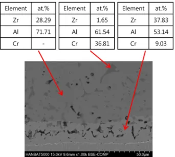 Fig. 9. SEM-EDS analyses of AlCr laser coating layer on Zicaloy- Zicaloy-4 alloy after the isothermal heating at 1100 o C for 2hrs in inert atmosphere: In the case of minimal surface melting of substrate.