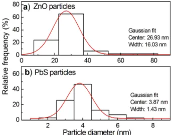 Fig. 2. The size distribution of ZnO (a) and PbS (b) precipitated on TiO 2  nanotubes, and the histogram fitted using Gaussian function.