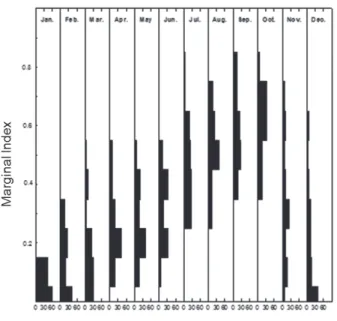 Fig. 1. Monthly changes in the marginal index of Gadus macro- macro-cephalus collected in the East Sea from January to December 2003.