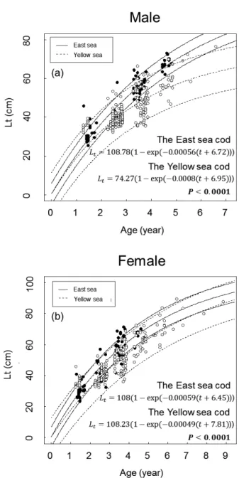 Fig. 4. von Bertalanffy growth curve of Gadus macrocephalus de- de-rived from daily lengths of the otoliths collected in the East and the  Yellow Sea