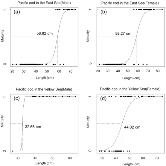Fig. 5. The derived logistic curves and the estimated mean maturity length for Gadus macrocephalus by sex in the East Sea and the Yellow  Sea.
