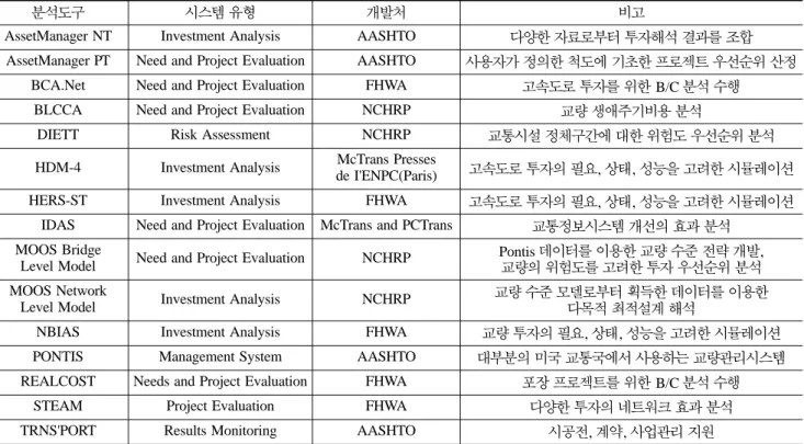 표  2.  자산관리를 지원하기 위한 분석도구 ( 국내 )