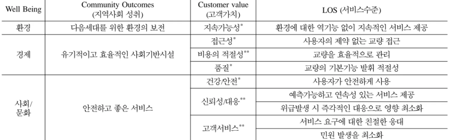 표  7.  장기자산관리 전략 수립을 위한 의사결정사항의 종류 Case 제약사항 의사결정사항 목표관리수준 투입예산 기간 1 - - - 유지보수비용을 투자하지 않았을 때 LOS의 변화(비교대안) 2 고려 고려 - 투입예산제약이 있는 경우 목표관리수준에 도달하기 위해 필요한 최소 기간 및 전략 3 고려 - 고려 정의된 기간 내 목표관리수준에 도달하기 위해 필요한 최소 예산 수준 및 전략 4 - 고려 고려 정의된 기간 내 일정 또는 변동 예산을 투입할 경우 최