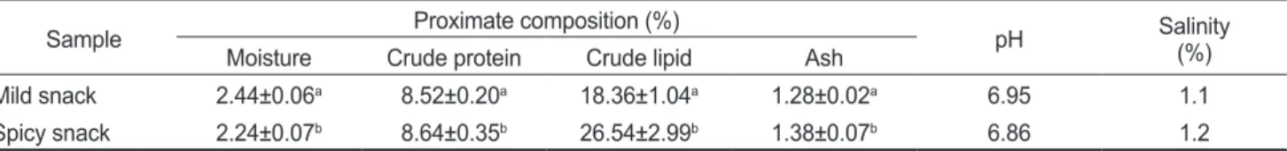 Table 1. Comparison in proximate composition, salinity and pH of the mild and spicy snack produced by using extrusion rice collet added with  dried shrimp Acetes chinensis