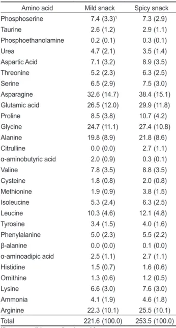Table 5. Comparison in mineral content of the mild and spicy  snack  produced  by  using  extrusion  rice  collet  added  with  dried 