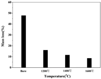 Fig. 4. X-ray diffraction patterns of coating samples after heat treatment at 1200, 1400 and 1600 o C.