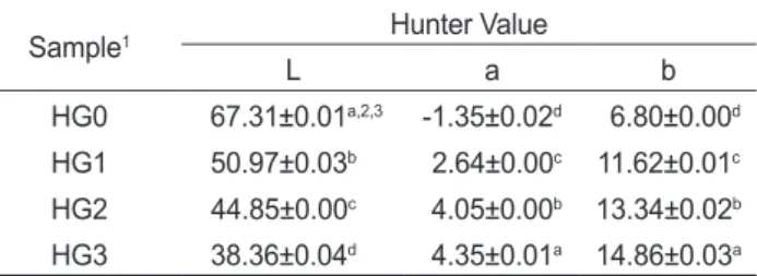 Table 4. Viscosity and spreadability of Glutinous barley gruel with  different concentration of Hizikia fusiformis