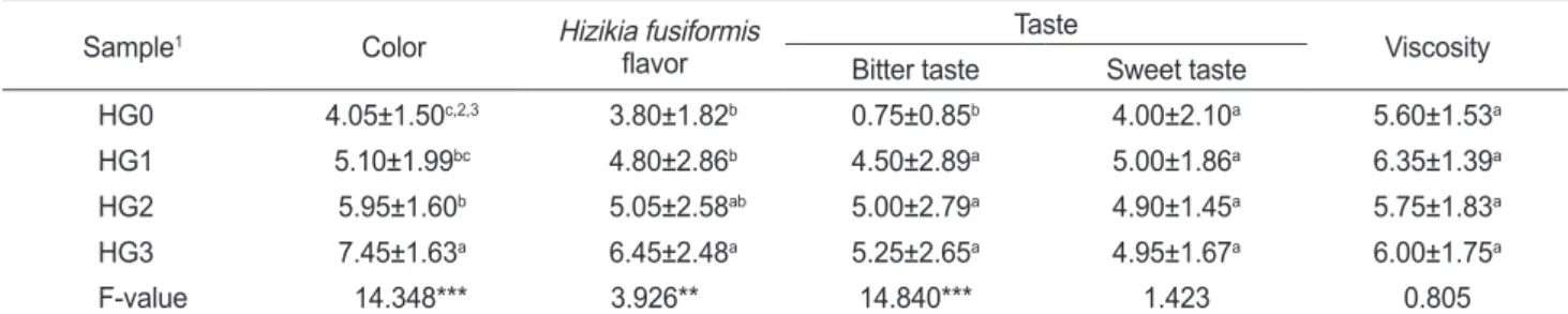 Table 5. Sensory properties of Glutinous barley gruel with different concentration of Hizikia fusiformis