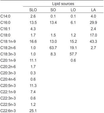 Table 3. Growth performance and feed utilization of juvenile fancy carp Cyprinus carpio var