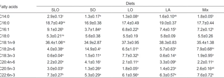 Table 5. Major fatty acid composition (% of total fatty acids) of whole body in juvenile fancy carp Cyprinus carpio var
